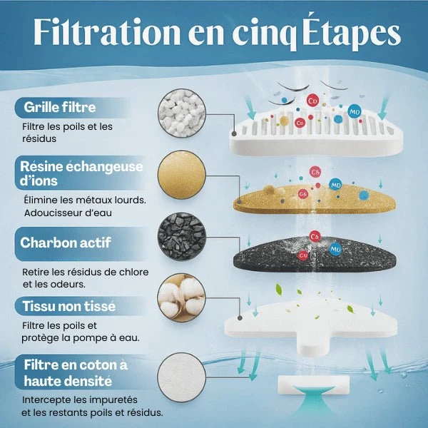 Filtre fontaine chat - DetectFlow™ : eau saine