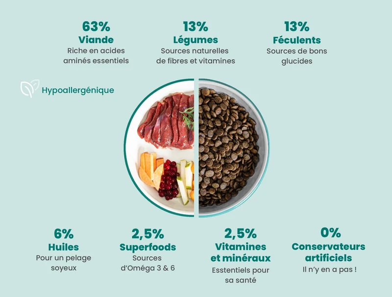 Croquettes Hypoallergéniques Premium au Canard Frais