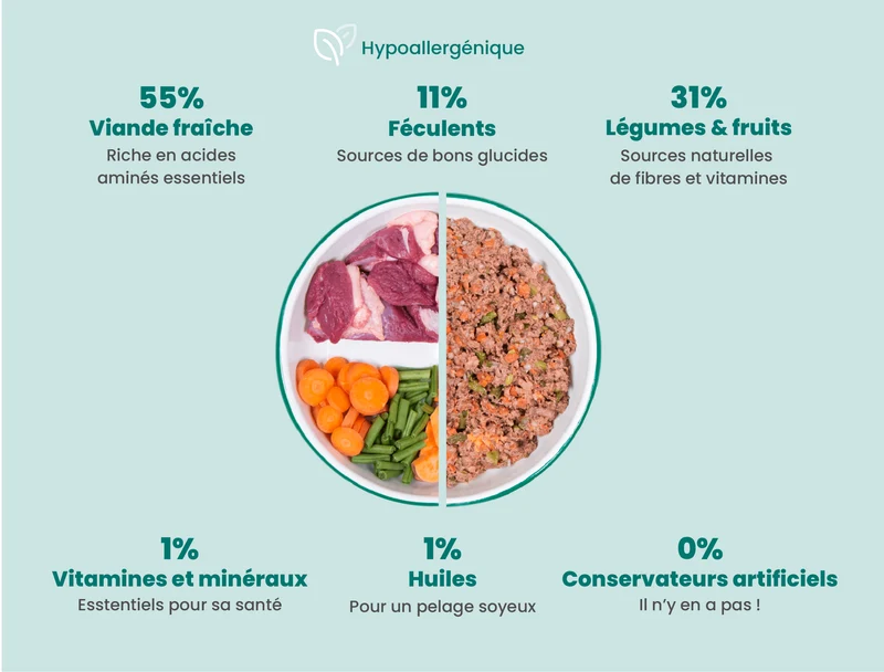 Recette Fraîche au Canard Hypoallergénique - DOG CHEF